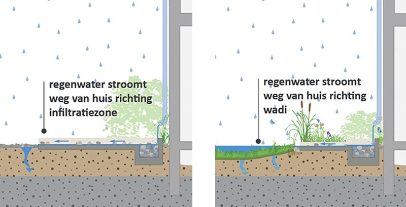 Afkoppelen regenpijp Afkoppelen regenpijp